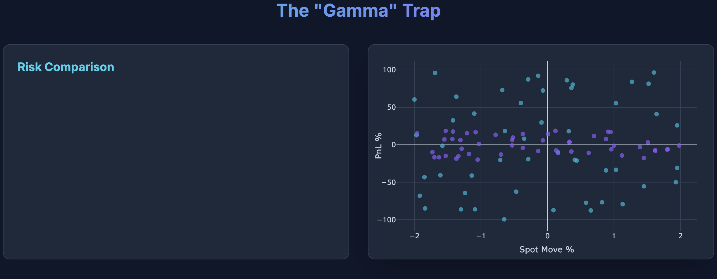 Gamma Risk Profile