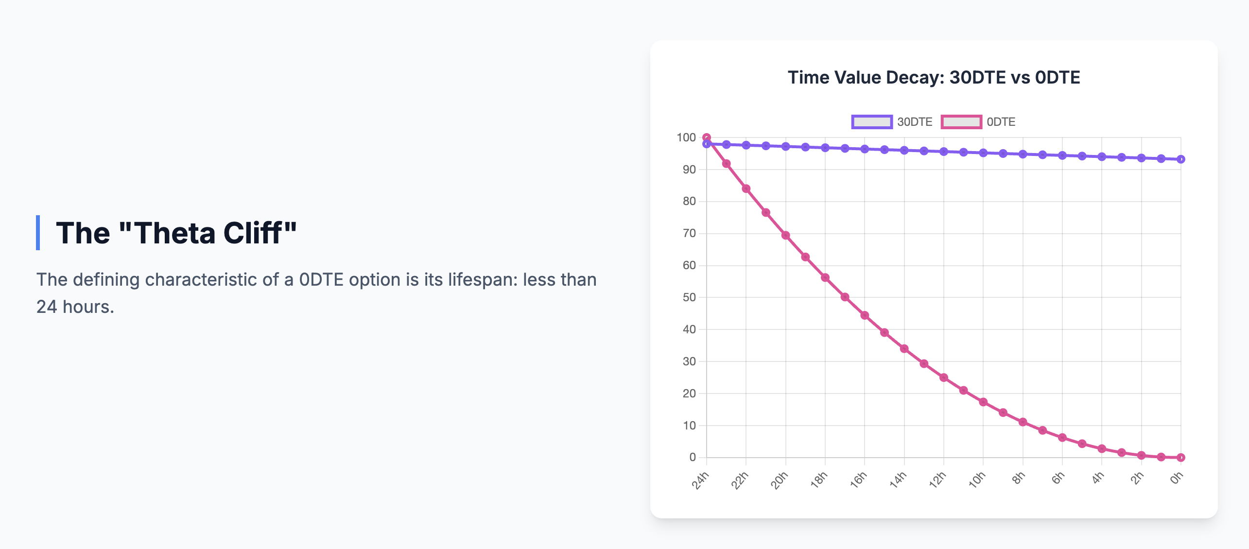 Theta Decay Comparison