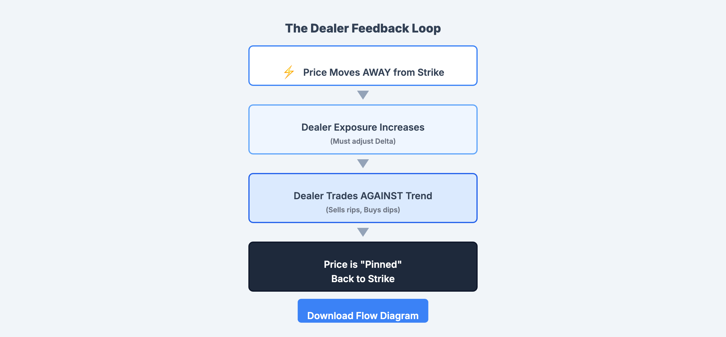 Dealer Hedging Flow
