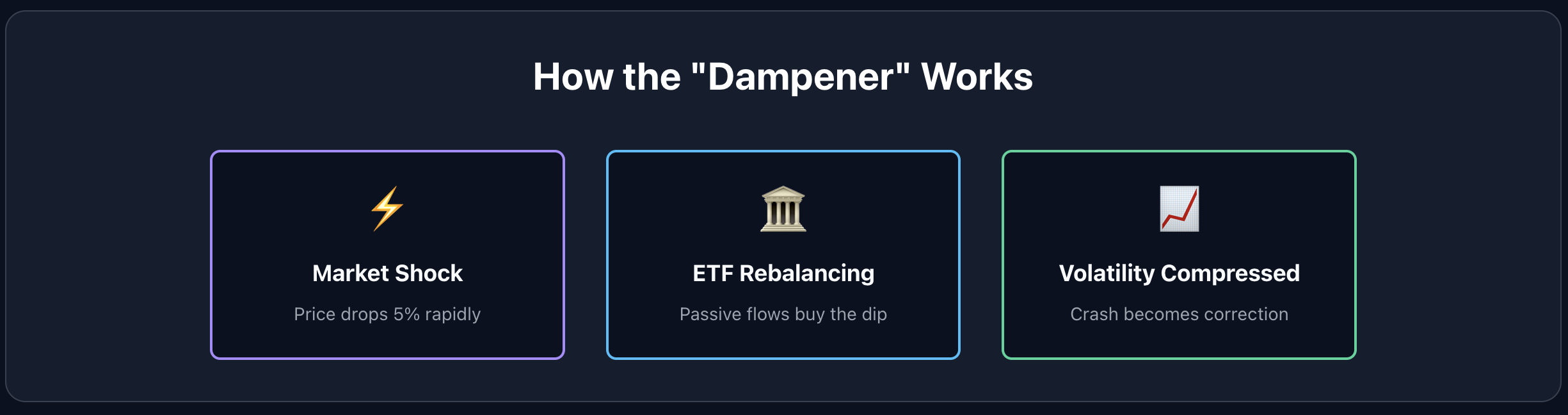 ETF Dampener Flow