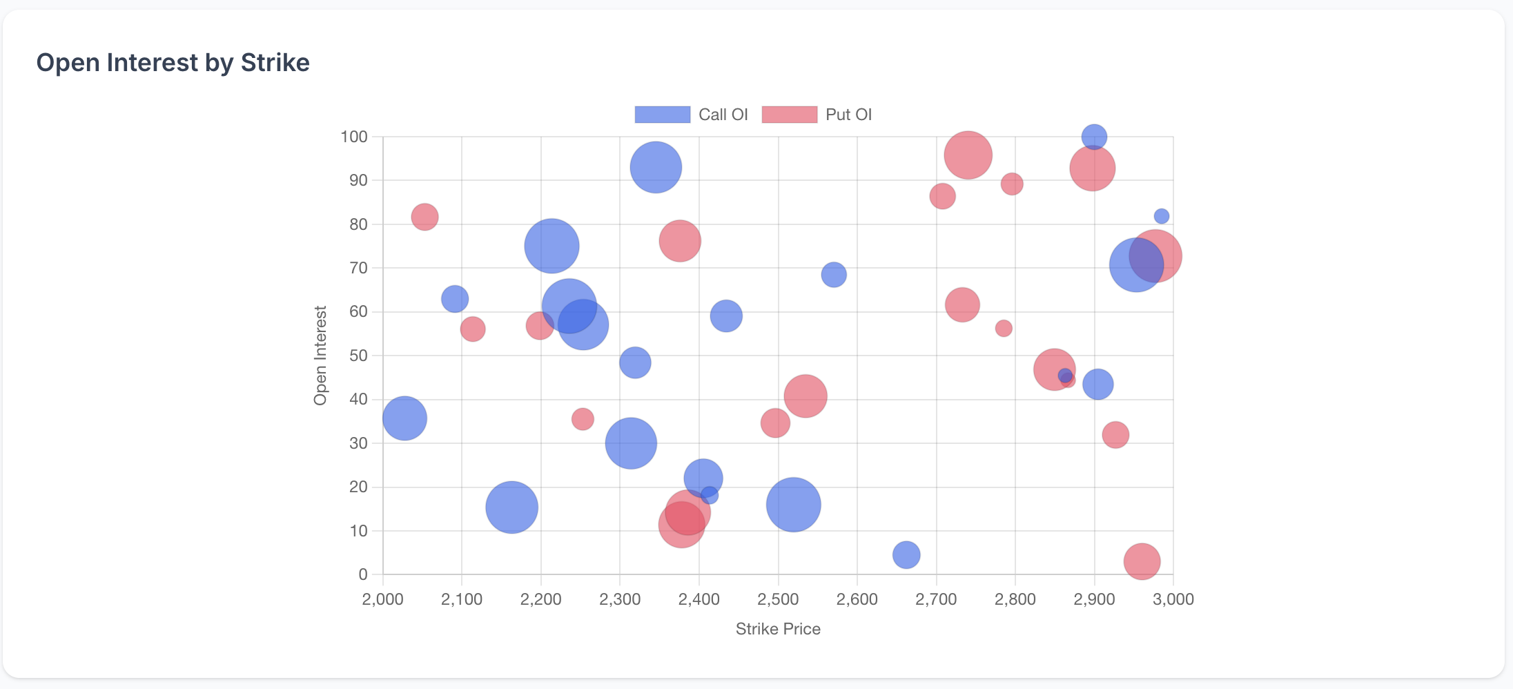 Open Interest by Strike
