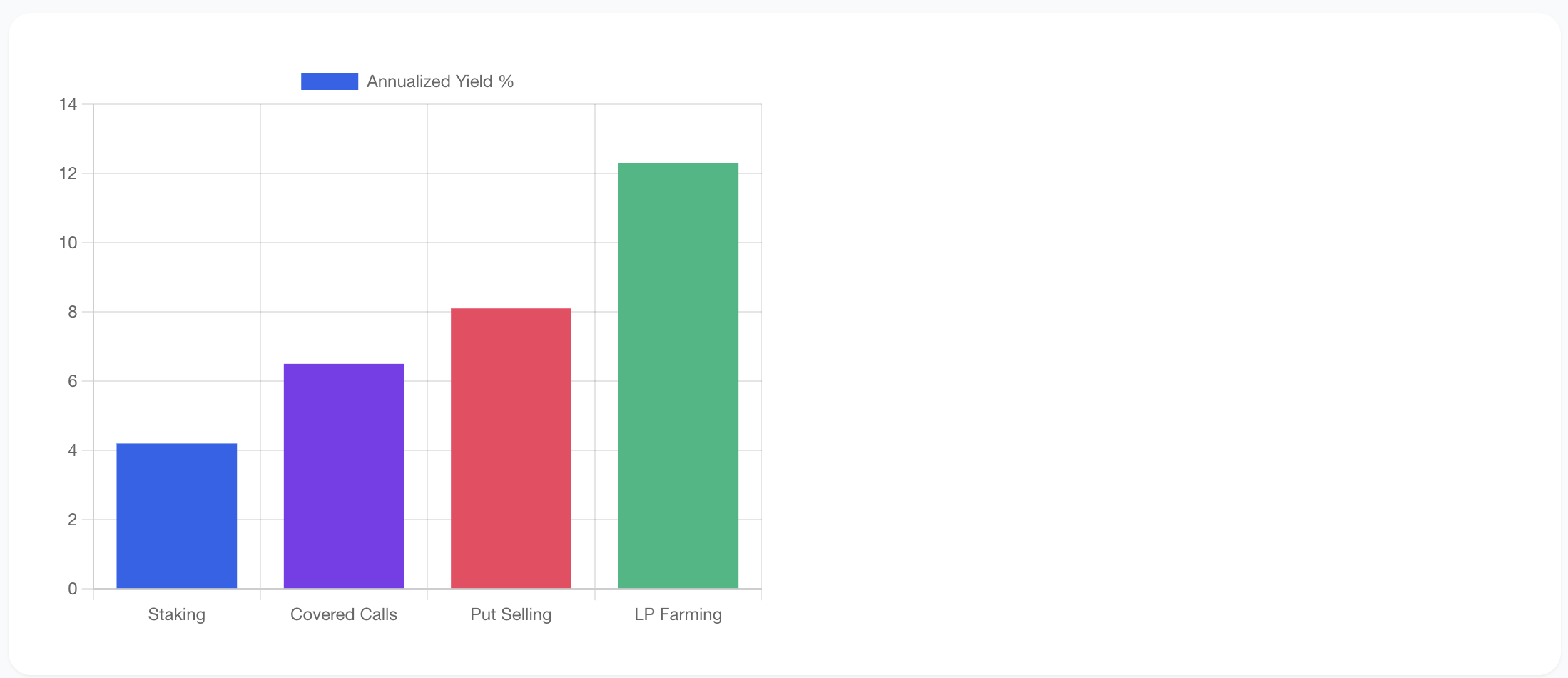 Yield Comparison