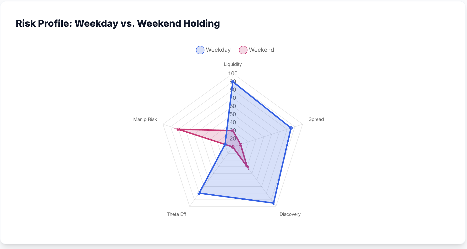 Risk Profile Comparison