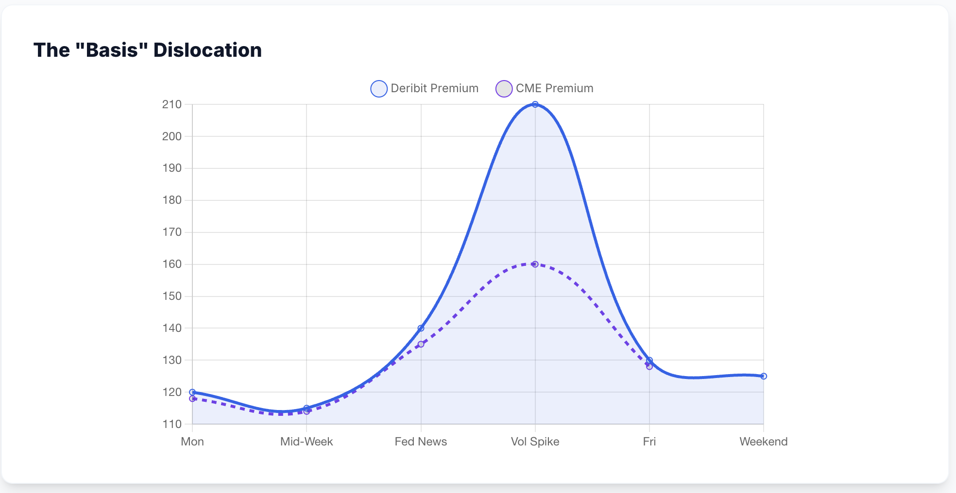 Premium Spread Analysis