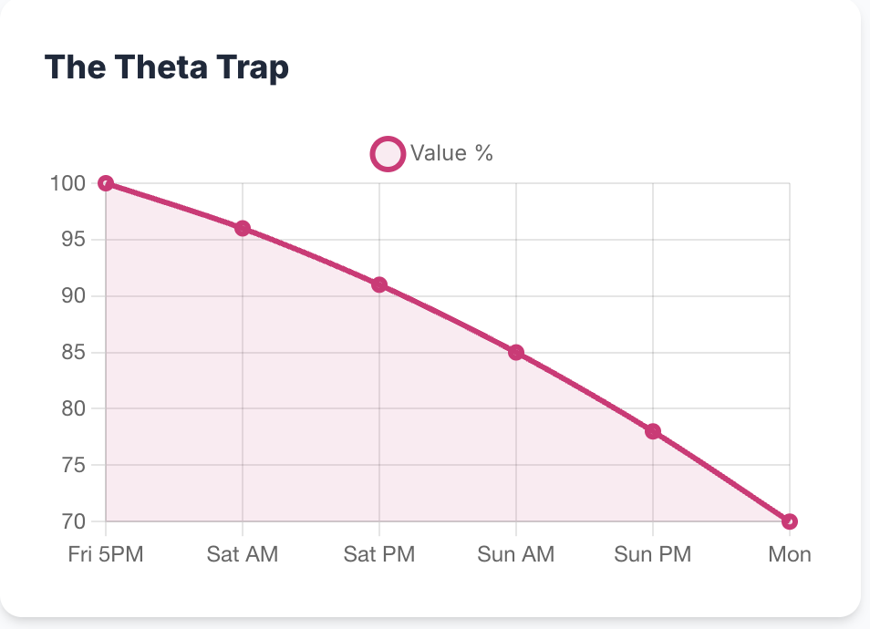 Theta Decay Over Weekend