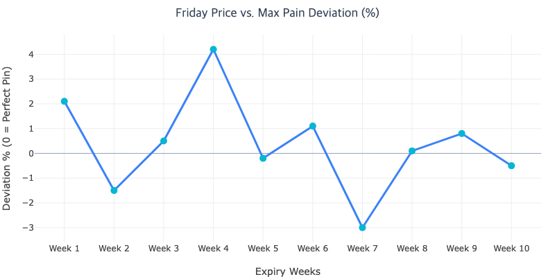 Max Pain Deviation Analysis