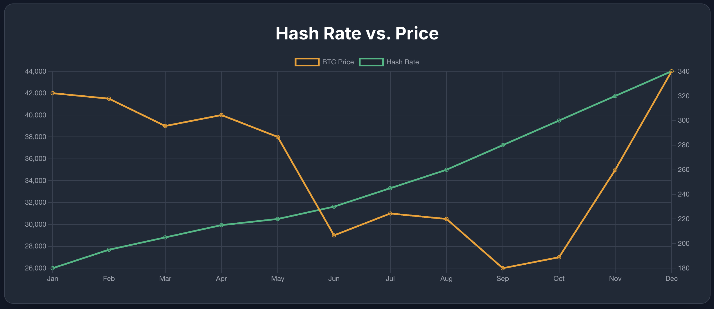 Hash Rate vs Bitcoin Price