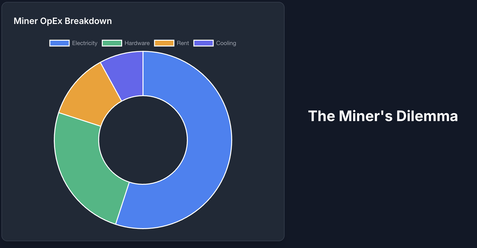 Miner Operational Expenditure