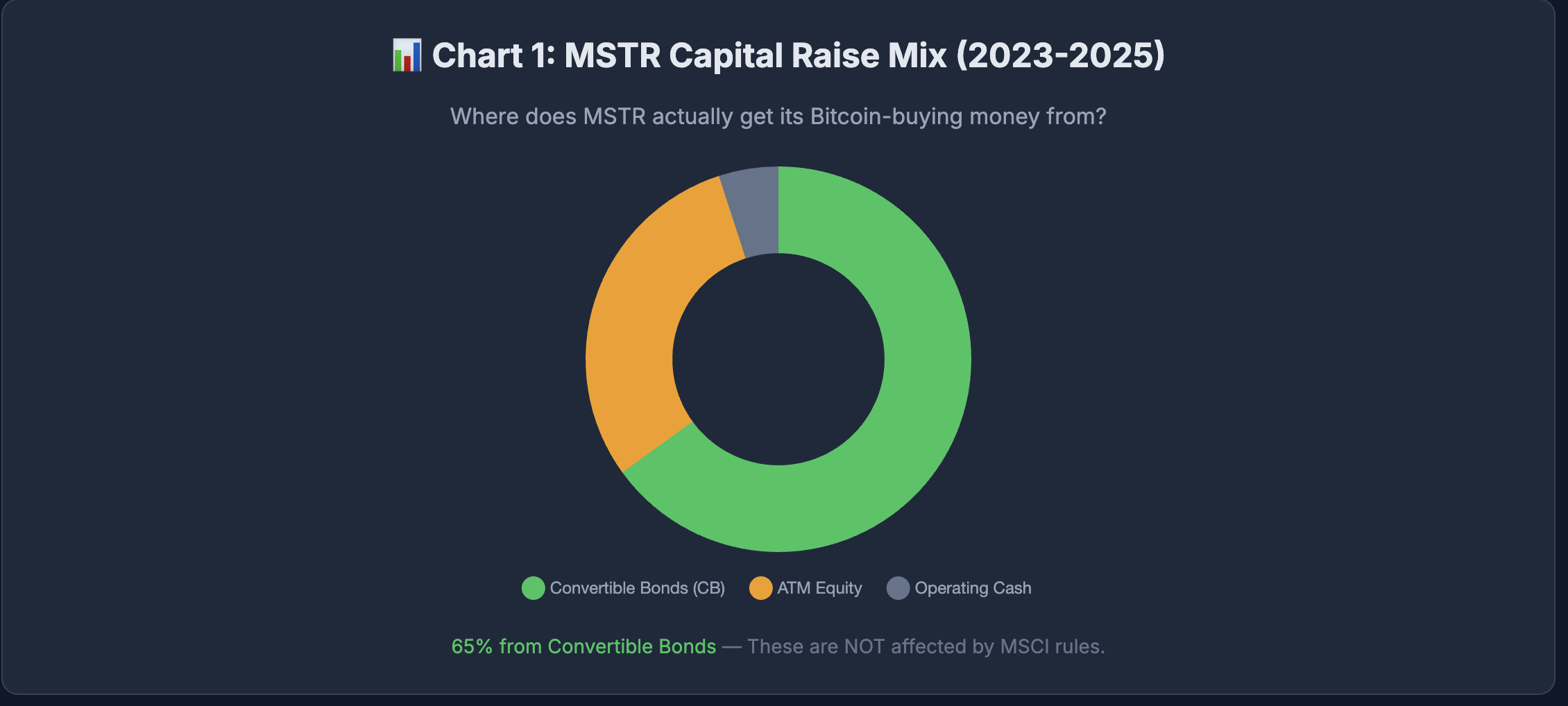 MSTR Capital Raise Mix