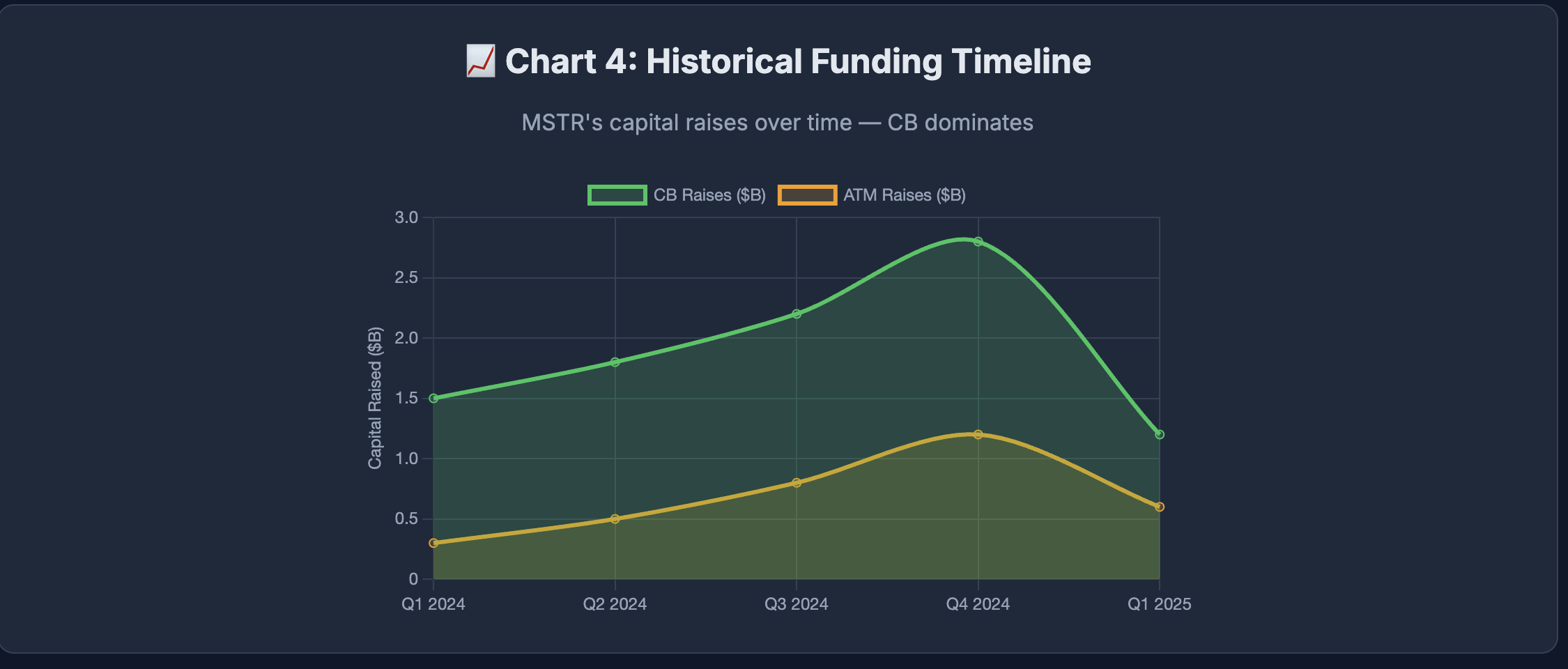 Historical Funding Timeline