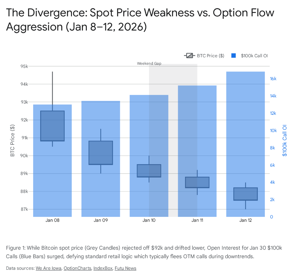 Price vs Call OI Divergence