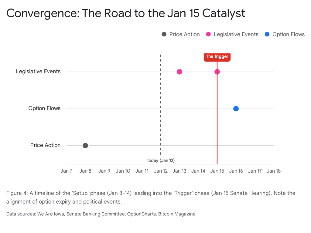 Convergence Timeline